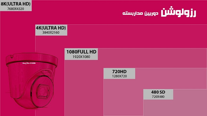 رزولوشن دوربین مداربسته