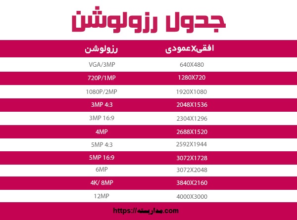 رزولوشن دوربین مداربسته